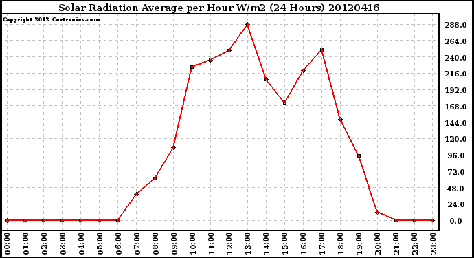 Milwaukee Weather Solar Radiation Average<br>per Hour W/m2<br>(24 Hours)