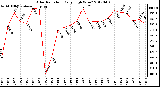 Milwaukee Weather Solar Radiation<br>Daily High W/m2