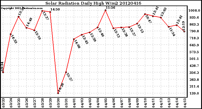 Milwaukee Weather Solar Radiation<br>Daily High W/m2