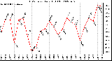 Milwaukee Weather THSW Index<br>Daily High (F)