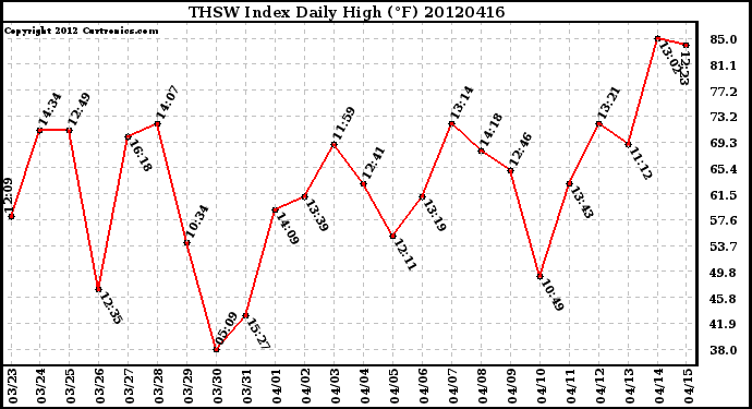 Milwaukee Weather THSW Index<br>Daily High (F)