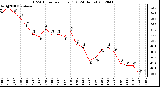 Milwaukee Weather THSW Index<br>per Hour (F)<br>(24 Hours)