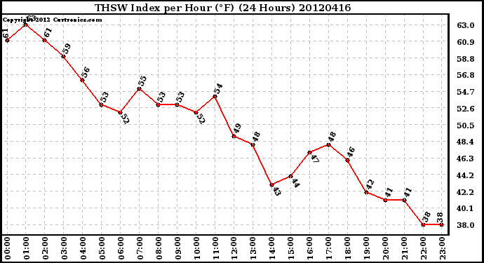 Milwaukee Weather THSW Index<br>per Hour (F)<br>(24 Hours)