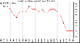 Milwaukee Weather Wind Speed<br>Average<br>(24 Hours)