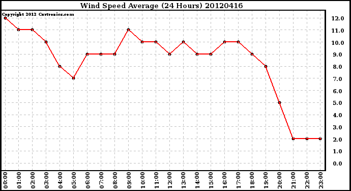 Milwaukee Weather Wind Speed<br>Average<br>(24 Hours)