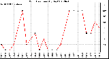 Milwaukee Weather Wind Direction<br>(By Day)