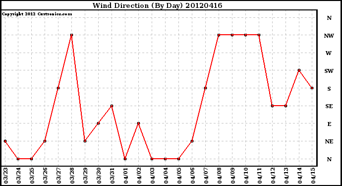 Milwaukee Weather Wind Direction<br>(By Day)