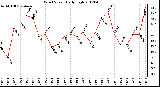 Milwaukee Weather Wind Speed<br>Daily High