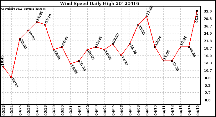 Milwaukee Weather Wind Speed<br>Daily High