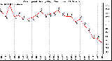 Milwaukee Weather Wind Speed<br>Hourly High<br>(24 Hours)