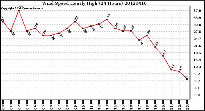 Milwaukee Weather Wind Speed<br>Hourly High<br>(24 Hours)