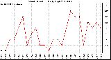 Milwaukee Weather Wind Direction<br>Daily High