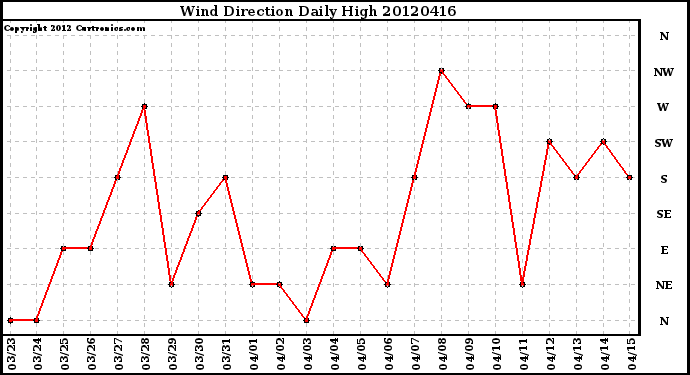 Milwaukee Weather Wind Direction<br>Daily High