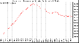 Milwaukee Weather Barometric Pressure<br>per Minute<br>(24 Hours)