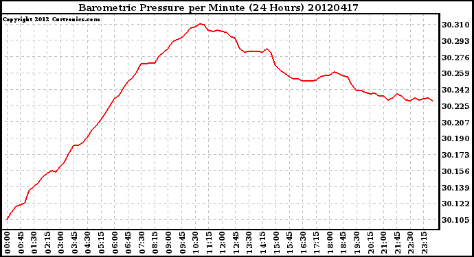 Milwaukee Weather Barometric Pressure<br>per Minute<br>(24 Hours)