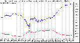 Milwaukee Weather Outdoor Humidity (Blue)<br>vs Temperature (Red)<br>Every 5 Minutes