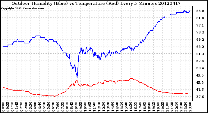 Milwaukee Weather Outdoor Humidity (Blue)<br>vs Temperature (Red)<br>Every 5 Minutes