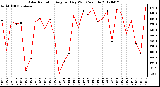 Milwaukee Weather Solar Radiation<br>Avg per Day W/m2/minute