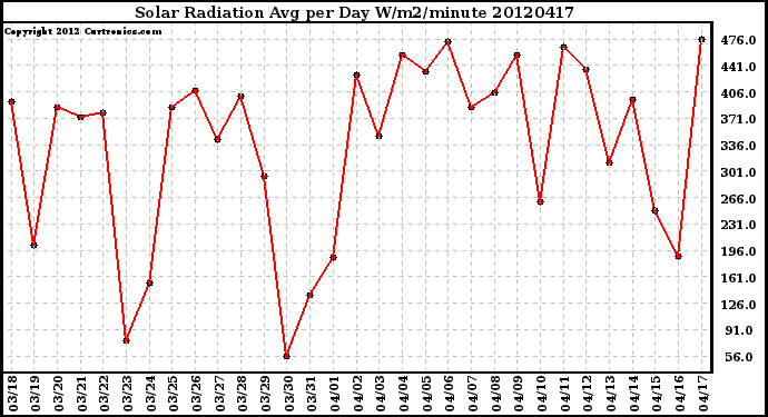 Milwaukee Weather Solar Radiation<br>Avg per Day W/m2/minute