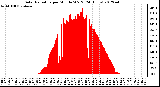 Milwaukee Weather Solar Radiation<br>per Minute W/m2<br>(24 Hours)