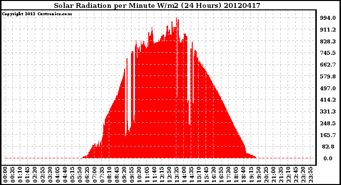 Milwaukee Weather Solar Radiation<br>per Minute W/m2<br>(24 Hours)