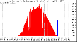 Milwaukee Weather Solar Radiation<br>& Day Average<br>per Minute W/m2<br>(Today)