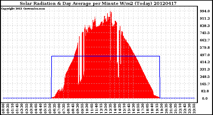 Milwaukee Weather Solar Radiation<br>& Day Average<br>per Minute W/m2<br>(Today)