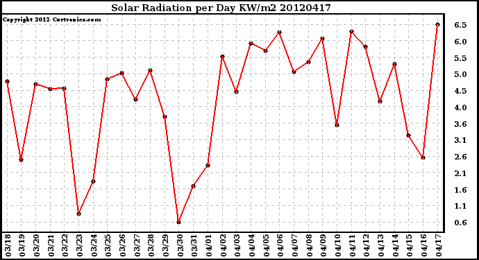 Milwaukee Weather Solar Radiation<br>per Day KW/m2