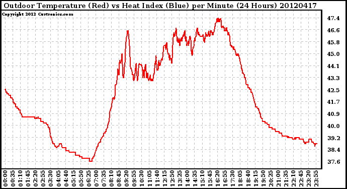 Milwaukee Weather Outdoor Temperature (Red)<br>vs Heat Index (Blue)<br>per Minute<br>(24 Hours)