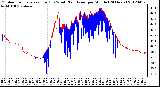 Milwaukee Weather Outdoor Temperature (Red)<br>vs Wind Chill (Blue)<br>per Minute<br>(24 Hours)