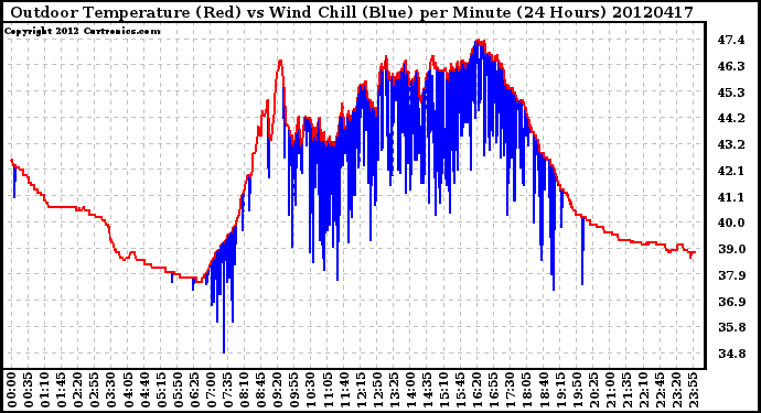 Milwaukee Weather Outdoor Temperature (Red)<br>vs Wind Chill (Blue)<br>per Minute<br>(24 Hours)