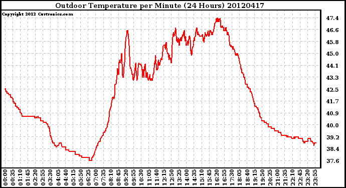 Milwaukee Weather Outdoor Temperature<br>per Minute<br>(24 Hours)