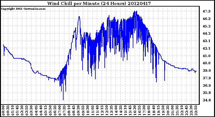 Milwaukee Weather Wind Chill<br>per Minute<br>(24 Hours)