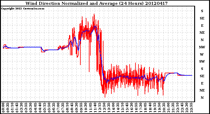 Milwaukee Weather Wind Direction<br>Normalized and Average<br>(24 Hours)