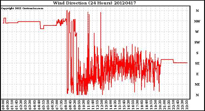 Milwaukee Weather Wind Direction<br>(24 Hours)