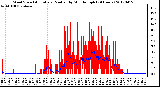 Milwaukee Weather Wind Speed<br>Actual and Median<br>by Minute mph<br>(24 Hours)