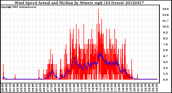 Milwaukee Weather Wind Speed<br>Actual and Median<br>by Minute mph<br>(24 Hours)