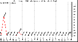 Milwaukee Weather Wind Speed<br>10 Minute Average<br>(4 Hours)