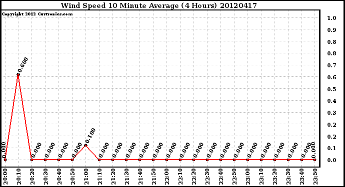 Milwaukee Weather Wind Speed<br>10 Minute Average<br>(4 Hours)