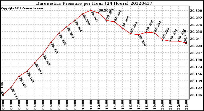 Milwaukee Weather Barometric Pressure<br>per Hour<br>(24 Hours)