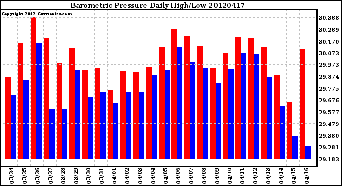 Milwaukee Weather Barometric Pressure<br>Daily High/Low