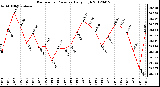 Milwaukee Weather Barometric Pressure<br>Daily High