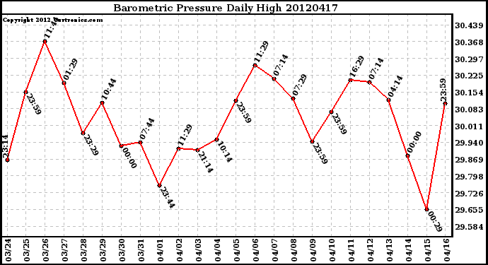 Milwaukee Weather Barometric Pressure<br>Daily High