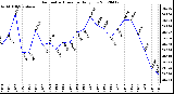 Milwaukee Weather Barometric Pressure<br>Daily Low