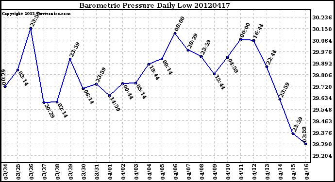 Milwaukee Weather Barometric Pressure<br>Daily Low