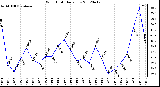 Milwaukee Weather Wind Chill<br>Daily Low