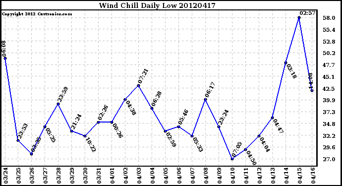 Milwaukee Weather Wind Chill<br>Daily Low