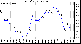 Milwaukee Weather Wind Chill<br>(24 Hours)