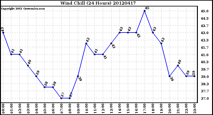 Milwaukee Weather Wind Chill<br>(24 Hours)