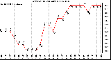 Milwaukee Weather Dew Point<br>(24 Hours)